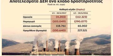 «Ηλεκτροσόκ» στη ΔΕΗ από τις κυβερνητικές επιλογές
