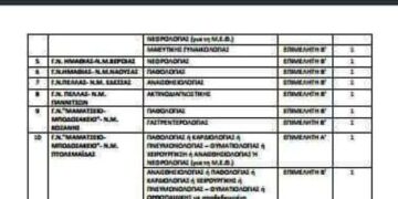 Προκηρύσσονται 11 θέσεις μονίμων ιατρών στα νοσοκομεία της Δυτ. Μακεδονίας – Οι 5 για το Μποδοσάκειο