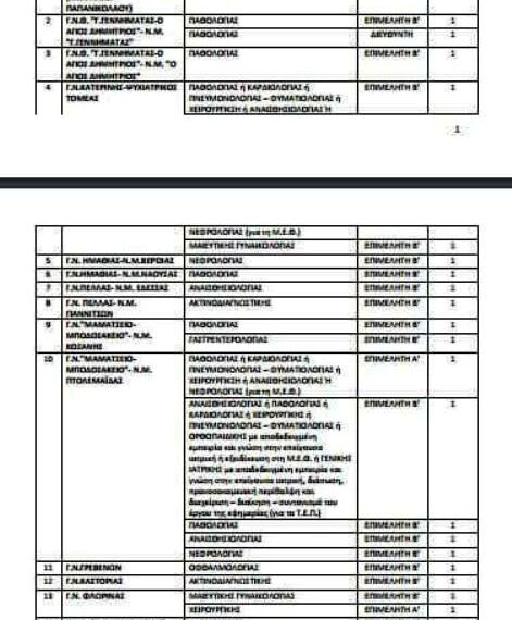 Προκηρύσσονται 11 θέσεις μονίμων ιατρών στα νοσοκομεία της Δυτ. Μακεδονίας – Οι 5 για το Μποδοσάκειο