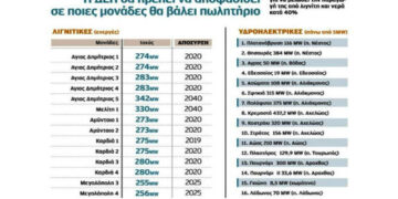 Την πώληση του 40% υδροηλεκτρικών και λιγνιτικών μονάδων της ΔΕΗ θέλουν οι θεσμοί