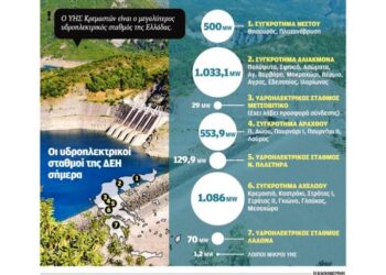 Πώληση του 40% των υδροηλεκτρικών, λιγνιτικών μονάδων της ΔΕΗ στο τραπέζι