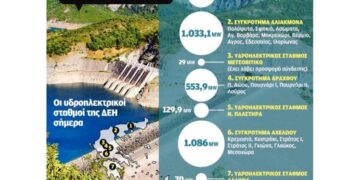 Πώληση του 40% των υδροηλεκτρικών, λιγνιτικών μονάδων της ΔΕΗ στο τραπέζι