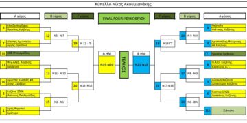 Ε.ΚΑ.Σ.ΔΥ.Μ.: Κύπελλο Νίκος Ακουμιανάκης: Το πρόγραμμα