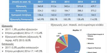 Χαρτογράφηση Εξαγωγικής Δραστηριότητας Ελλάδας ανά Περιφέρεια & Περιφερειακή Ενότητα (2013-2017)