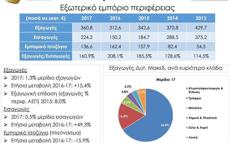 Χαρτογράφηση Εξαγωγικής Δραστηριότητας Ελλάδας ανά Περιφέρεια & Περιφερειακή Ενότητα (2013-2017)