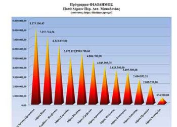 Πρωταθλητής και στην απορρόφηση των κονδυλίων του προγράμματος «ΦΙΛΟΔΗΜΟΣ» ο Δήμος Άργους Ορεστικού σε ολόκληρη τη Δυτική Μακεδονία