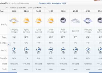 Ο καιρός σήμερα Παρασκευή 28/11