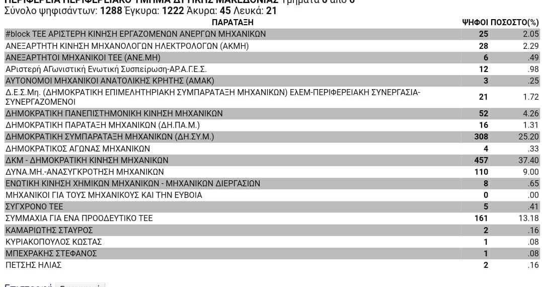 Εκλογές ΤΕΕ/ΤΔΜ- Τελικό αποτέλεσμα για την κεντρική αντιπροσωπεία