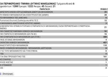 Εκλογές ΤΕΕ/ΤΔΜ- Τελικό αποτέλεσμα για την κεντρική αντιπροσωπεία