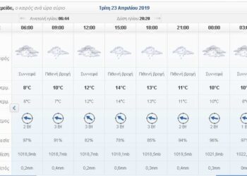 Ο καιρός σήμερα Τρίτη