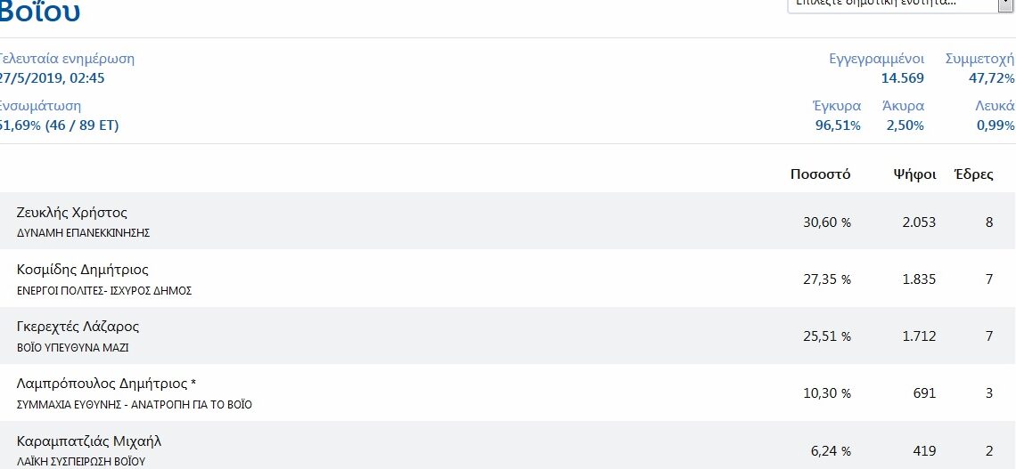 Ροή επίσημων αποτελεσμάτων στον Δήμο Βοΐου: Στο 51,69%: Ζευκλής 30%, Κομίδης 27% και Γκερεχτές 25%