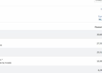 Ροή επίσημων αποτελεσμάτων στον Δήμο Βοΐου: Στο 51,69%: Ζευκλής 30%, Κομίδης 27% και Γκερεχτές 25%
