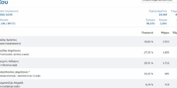 Ροή επίσημων αποτελεσμάτων στον Δήμο Βοΐου: Στο 51,69%: Ζευκλής 30%, Κομίδης 27% και Γκερεχτές 25%