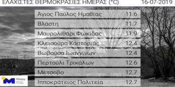 To θερμόμετρο στη Βλάστη έδειξε 11,7 σήμερα Τρίτη 16 Ιουλίου