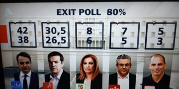 Exit poll: Πρώτη η ΝΔ με διψήφια διαφορά