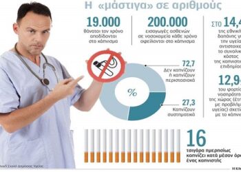 3,4 δισ. ευρώ τον χρόνο μας κοστίζει το κάπνισμα