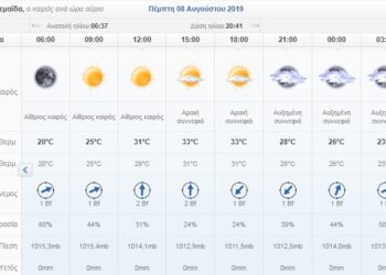 Ο καιρός σήμερα Πέμπτη 8/8