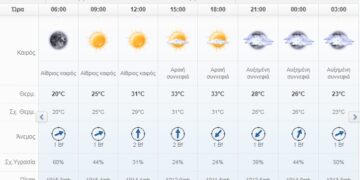 Ο καιρός σήμερα Πέμπτη 8/8