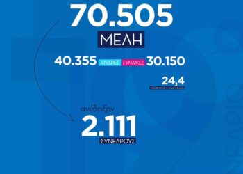 Με ρεκόρ εγγραφών η ΟΝΝΕΔ Κοζάνης στο 12ο συνέδριο- 24 σύνεδροι το επόμενο Σαββατοκύριακο στην Αθήνα