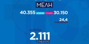 Με ρεκόρ εγγραφών η ΟΝΝΕΔ Κοζάνης στο 12ο συνέδριο- 24 σύνεδροι το επόμενο Σαββατοκύριακο στην Αθήνα