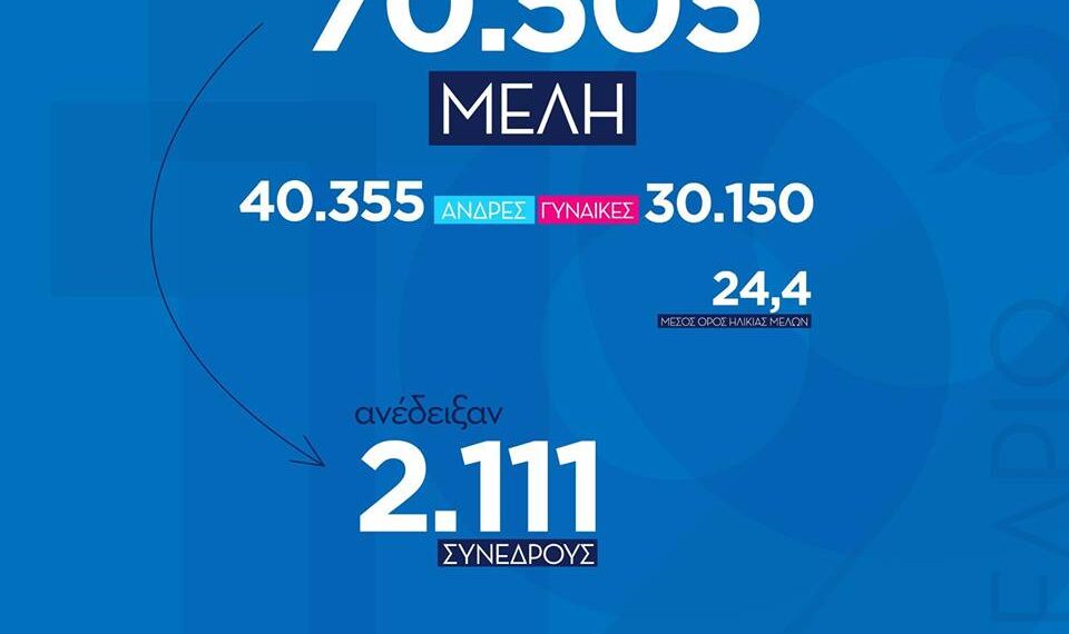 Με ρεκόρ εγγραφών η ΟΝΝΕΔ Κοζάνης στο 12ο συνέδριο- 24 σύνεδροι το επόμενο Σαββατοκύριακο στην Αθήνα