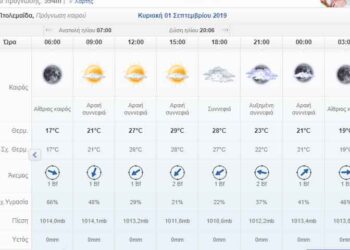 Ο καιρός σήμερα Κυριακή 1 Σεπτεμβρίου