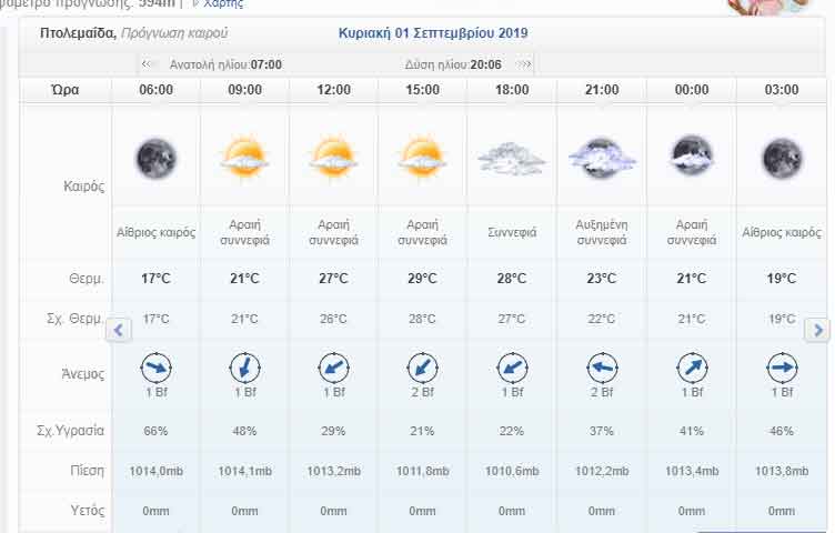 Ο καιρός σήμερα Κυριακή 1 Σεπτεμβρίου