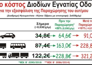 Διαμαρτυρία με διανομή φυλλαδίων θα κάνουν στα Μάλγαρα οι εργαζόμενοι της Εγνατίας Οδού