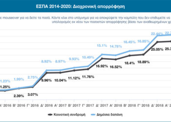 Θυσιάζεται το “ΦιλόΔημος” για την απορροφητικότητα του ΕΣΠΑ