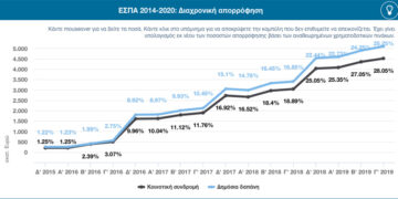 Θυσιάζεται το “ΦιλόΔημος” για την απορροφητικότητα του ΕΣΠΑ