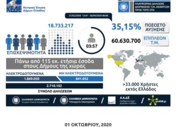 Ένα βήμα μπροστά στον ψηφιακό εκσυγχρονισμό των Δήμων η λειτουργία της Ηλεκτρονικής Πλατφόρμας Αδήλωτων Τετραγωνικών της Κ.Ε.Δ.Ε.