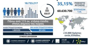 Ένα βήμα μπροστά στον ψηφιακό εκσυγχρονισμό των Δήμων η λειτουργία της Ηλεκτρονικής Πλατφόρμας Αδήλωτων Τετραγωνικών της Κ.Ε.Δ.Ε.