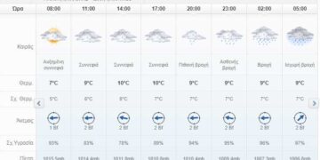 Ο καιρός σήμερα Κυριακή 6 Δεκεμβρίου
