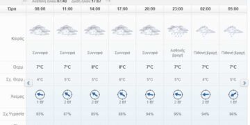 Ο καιρός σήμερα Πέμπτη 3 Δεκεμβρίου