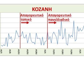 Κορονοϊός: τι πάει λάθος τον τελευταίο μήνα; -Γράφει ο Χρήστος Ι. Κολοβός