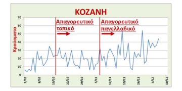 Κορονοϊός: τι πάει λάθος τον τελευταίο μήνα; -Γράφει ο Χρήστος Ι. Κολοβός