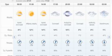 Ο καιρός σήμερα Τρίτη 4 Φεβρουαρίου