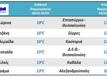 Στη Φλώρινα με 18 βαθμούς η μεγαλύτερη πτώση θερμοκρασίας πανελλαδικά! Στους 16 βαθμούς διαφορά από χθες μέχρι σήμερα σε Κοζάνη-Πτολεμαΐδα