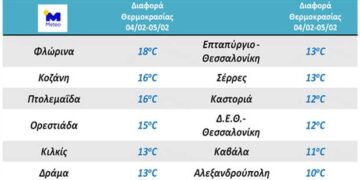 Στη Φλώρινα με 18 βαθμούς η μεγαλύτερη πτώση θερμοκρασίας πανελλαδικά! Στους 16 βαθμούς διαφορά από χθες μέχρι σήμερα σε Κοζάνη-Πτολεμαΐδα