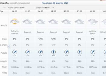 Ο καιρός σήμερα Παρασκευή 6 Μαρτίου