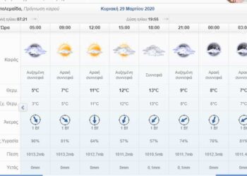 Ο καιρός σήμερα Σάββατο 28 Μαρτίου