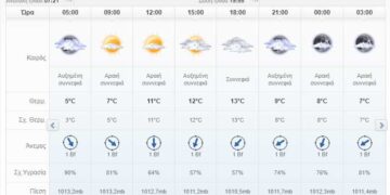 Ο καιρός σήμερα Σάββατο 28 Μαρτίου