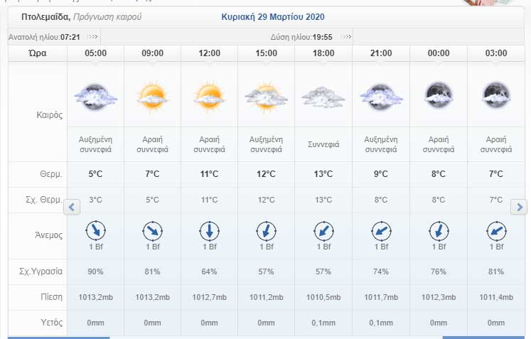 Ο καιρός σήμερα Σάββατο 28 Μαρτίου