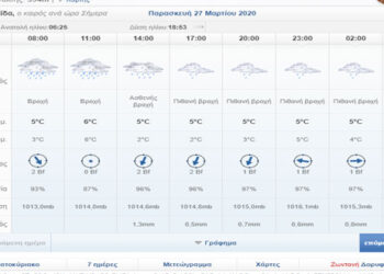 Ο καιρός σήμερα Δευτέρα 30 Μαρτίου