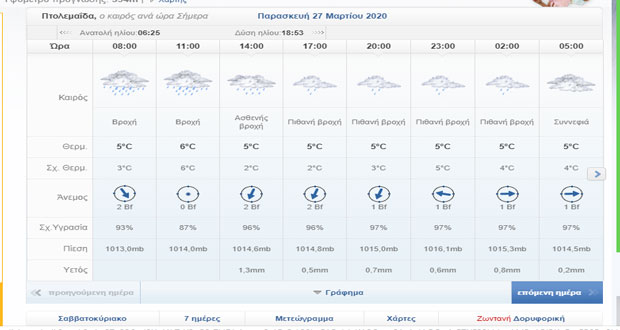 Ο καιρός σήμερα Δευτέρα 30 Μαρτίου