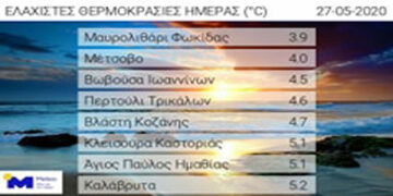 Χειμωνιάτικες θερμοκρασίες σε Βλάστη και Κλεισούρα σήμερα το πρωί
