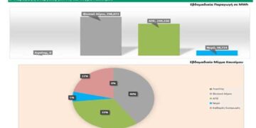 0% η συμμετοχή του λιγνίτη στο ελληνικό ενεργειακό μείγμα – ΣΟΚΑΡΟΥΝ τους Δυτικομακεδόνες τα στοιχεία του ΙΕΝΕ