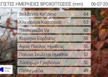 Στις μέγιστες ημερήσιες βροχοπτώσεις της χθεσινής μέρας το Βελβεντό, η Πτολεμαΐδα και τα Κομνηνά