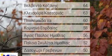 Στις μέγιστες ημερήσιες βροχοπτώσεις της χθεσινής μέρας το Βελβεντό, η Πτολεμαΐδα και τα Κομνηνά