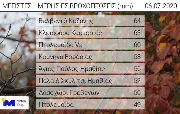 Στις μέγιστες ημερήσιες βροχοπτώσεις της χθεσινής μέρας το Βελβεντό, η Πτολεμαΐδα και τα Κομνηνά